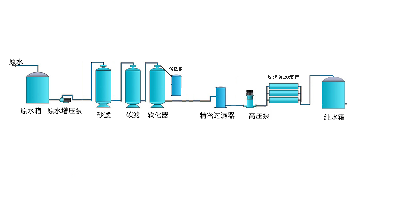 反渗透纯水运行流程图.png